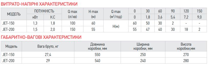Насос поверхн. самовсмоктувальний Koer JET-150 (KP2763)