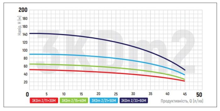 Центробіжний насос Koer 3KDm 2/15+40М 1" (KP2870)