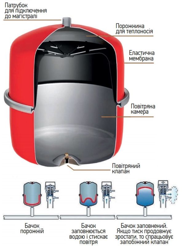 Бак розширювальний для системи опалення Koer BV8 (вертикальний) (KB0006)