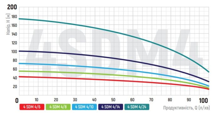 Центробіжний насос Koer 4SDM 4/14 + 50M + пульт (KP2644)
