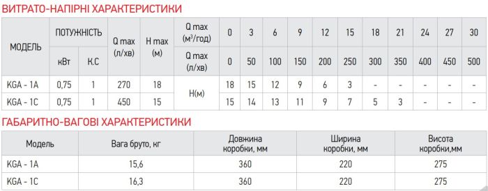 Насос поверхневий центробіжний Koer KGA-1A (KP2655)
