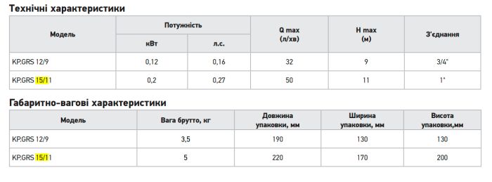 Насос підвищення тиску Koer KP.GRS 15/11 Н=11М, Q=3кбМ, P=200 Вт (з кабелем та гайками) (KP3136)
