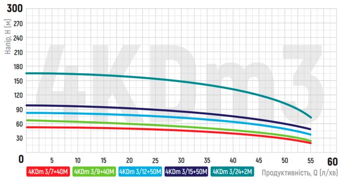 Центробіжний насос Koer 4KDm 3/24+2М 1 1/4" (KP2877)