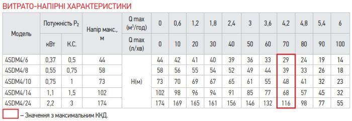 Відцентровий насос Koer 4SDM 4/24 + 50M + пульт (KP2645)