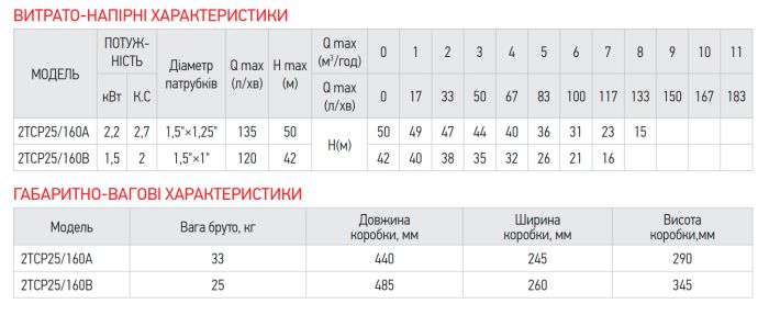Насос поверхневий відцентровий Koer 2TCP25/160B 1,5"x1" (KP2884)
