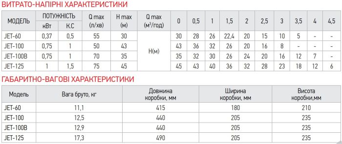 Насос поверх. самовсмоктувальний Koer JET-100B (KP2659)