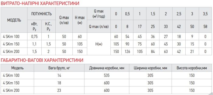 Вихровий насос Koer 4SKM-150 з пультом Н=105М, Q=3кбМ, P=1100 Вт, 1" (KP2792)