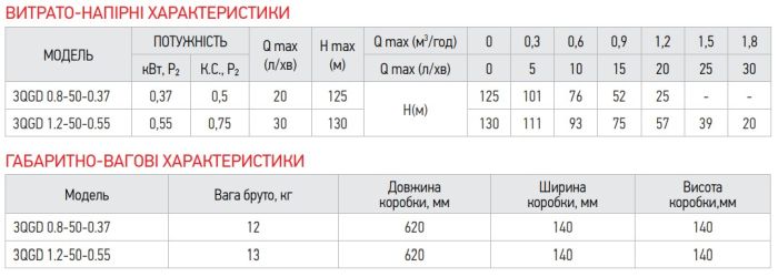 Насос глибинний шнековий Koer 3QGD 0.8-50-0.37 (KP2646)