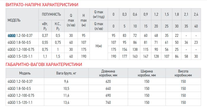 Насос глибинний шнековий Koer 4QGD 1.5-120-1.1 (KP2650)