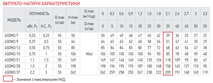 Центробіжний насос Koer 4SDM 2/28 + пульт (KP2631)