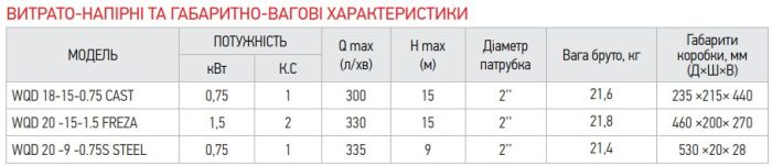 Насос дрен.-фекальні., Koer WQD 18 -15 -0,75 CAST корпус чавун (KP2663)