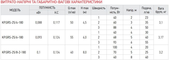Насос циркуляційний відцентр. Koer KP.GRS-25 / 4-180 (KP0248)