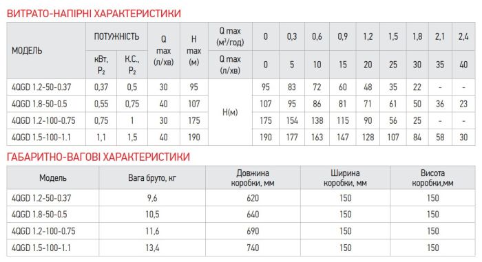 Насос глибинний шнековий Koer 4QGD 1.2-50-0.37 (KP2647)
