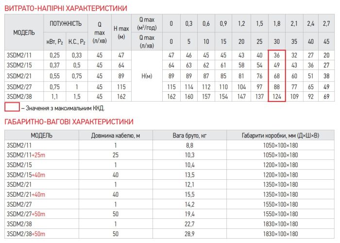 Центробіжний насос Koer 3SDM 2/27 + 50M + пульт (KP2624)