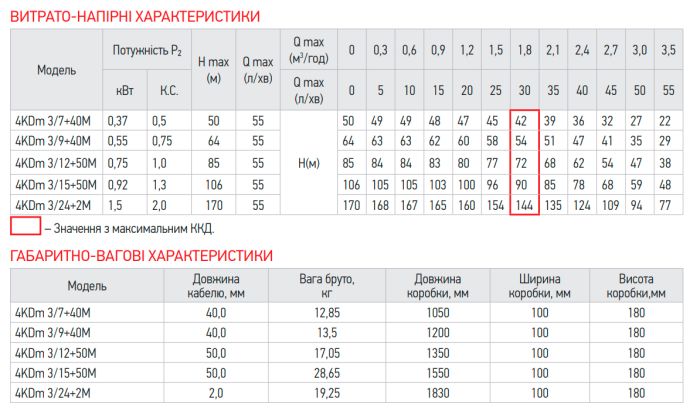 Центробіжний насос Koer 4KDm 3/9+40М 1 1/4" (KP2874)