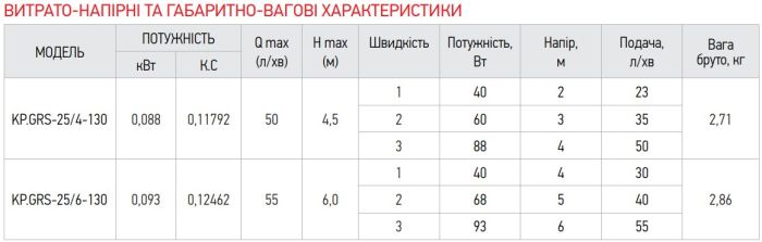 Насос циркуляційний відцентр. Koer KP.GRS-25/4-130 (KP0250)