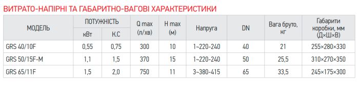 Насос циркуляційний фланцевий Koer GRS 65/11F (KP2771)