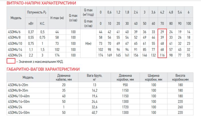 Центробіжний глибинний насос Koer 3KDm 2/11+30М 1" (KP2869)