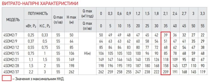 Центробіжний насос Koer 4SDM 2/15 + 50M + пульт (KP2636)