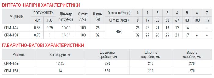 Насос поверхневий відцентровий Koer CPM-146 1"x1" (KP2881)