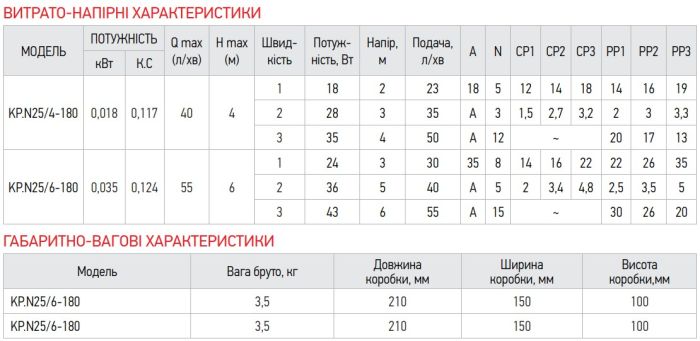 Насос циркуляційний відцентр. енергосберег. Koer KP.N25/4-180 (KP0246)