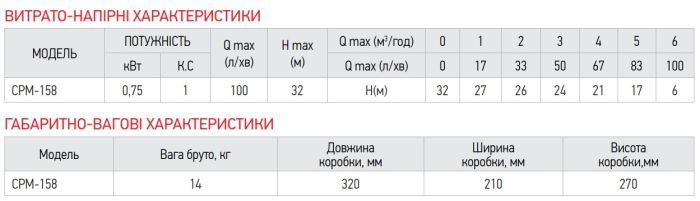 Насос поверхневий відцентровий Koer CPM-158 (KP2654)